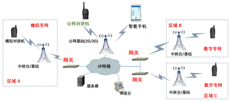 無線對講零碎公專網(wǎng)通訊方案拓撲圖